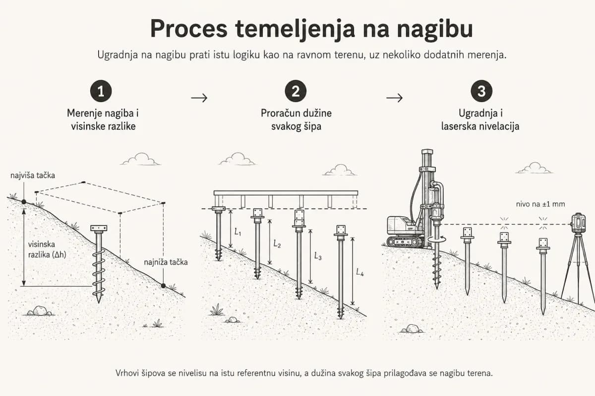 Vijčani šip usidren u tlo na nagnutom terenu